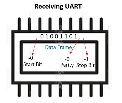 UART data transmission 4