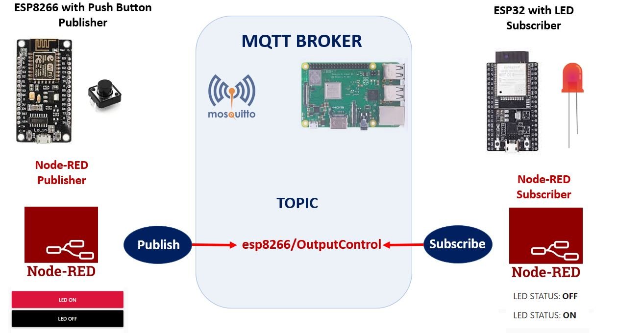 ESP8266 NodeMCU MQTT Communication with ESP32 and Node-RED
