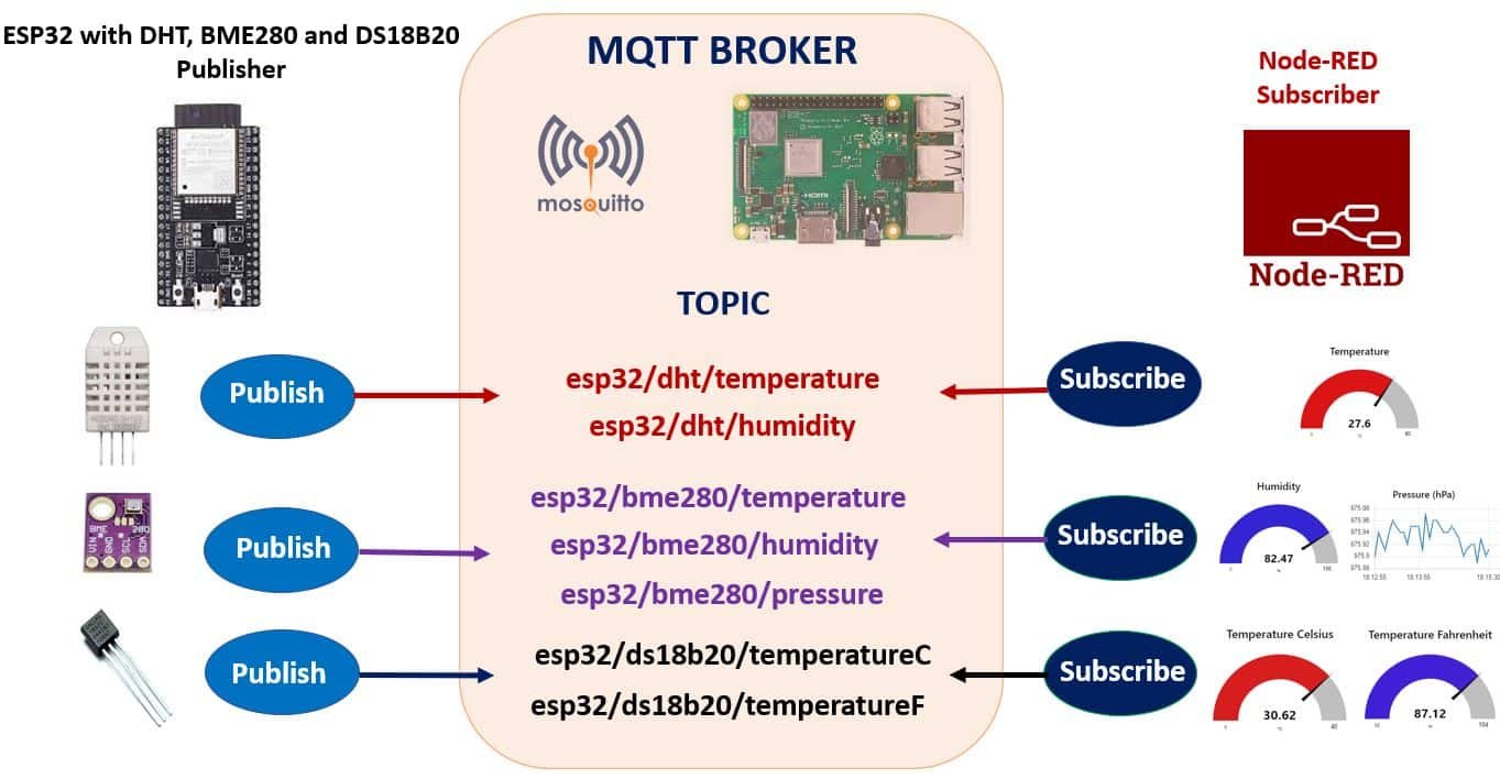 ESP32 MQTT Publish Sensor Readings to Node-Red with Arduino IDE