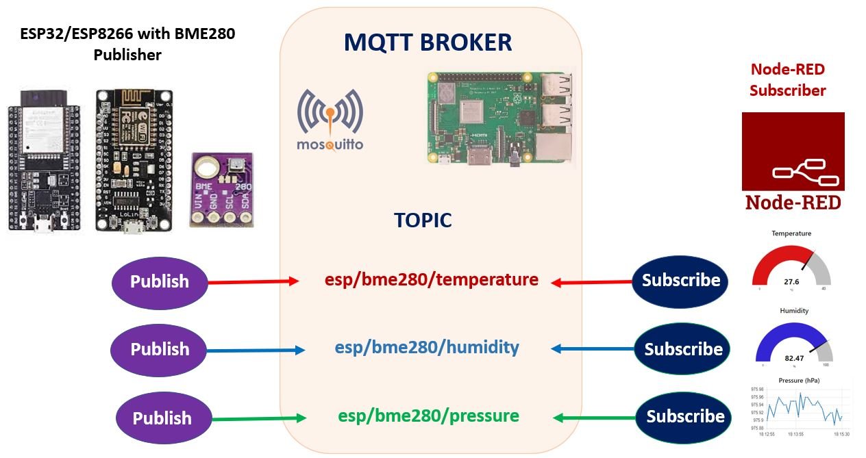 ESP32 and ESP8266 MQTT Publish and Subscribe BME280 Sensor Readings Project Overview