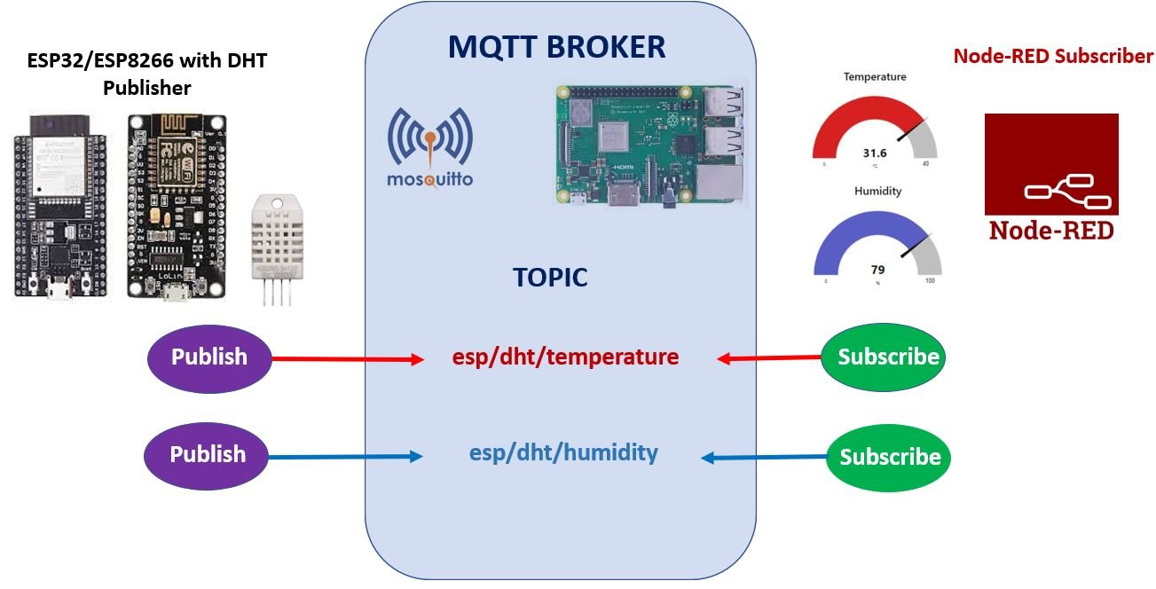 ESP32 and ESP8266 MQTT Publish and Subscribe DHT Sensor Readings Project Overview