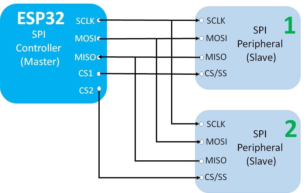 esp32 spi single master multiple slave communication