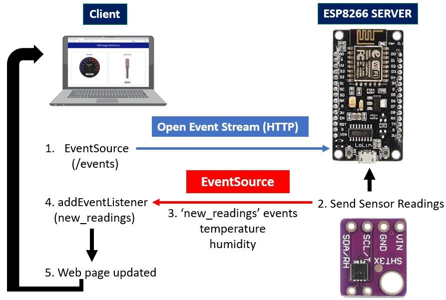 ESP8266 SHT31 Web Server with Gauges Project Overview