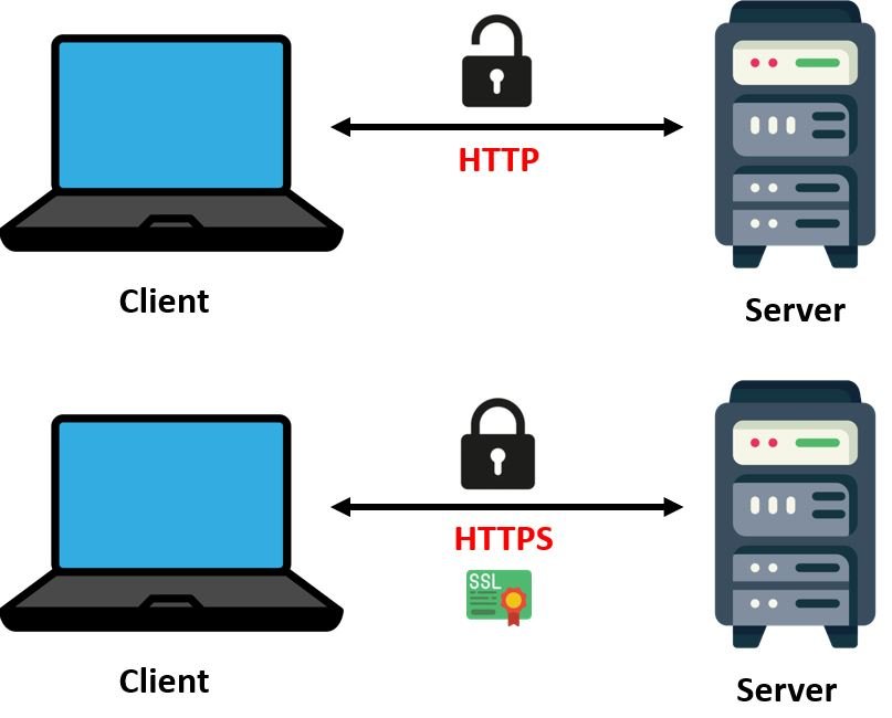 HTTP vs HTTPS protocol client server