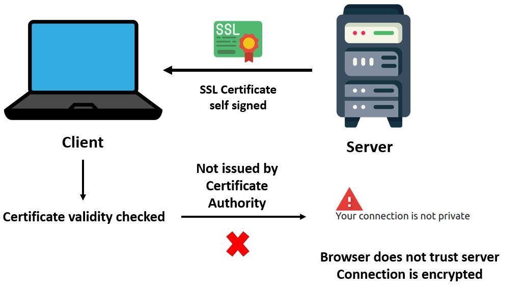 Self Sign SSL Certificate