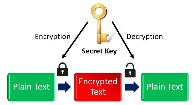Symmetric Key Encryption