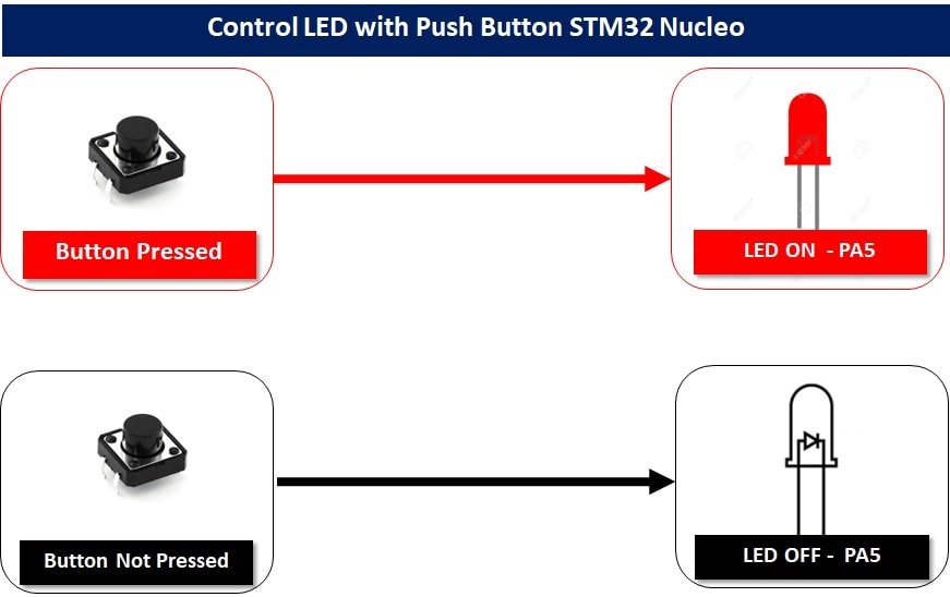 STM32 Nucleo control LED with push button STM32CubeIDE