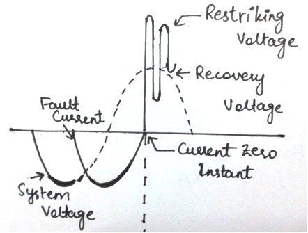 restriking voltage