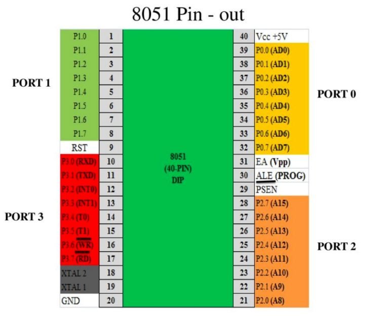 8051 Microcontroller Pinout Gpio Pins Architecture And Features 2040