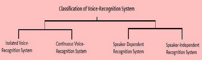 Classification VOICE RECOGNITION SECURITY SYSTEM
