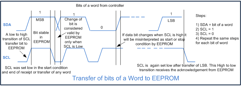 Transfer of word bits to 24C02_2