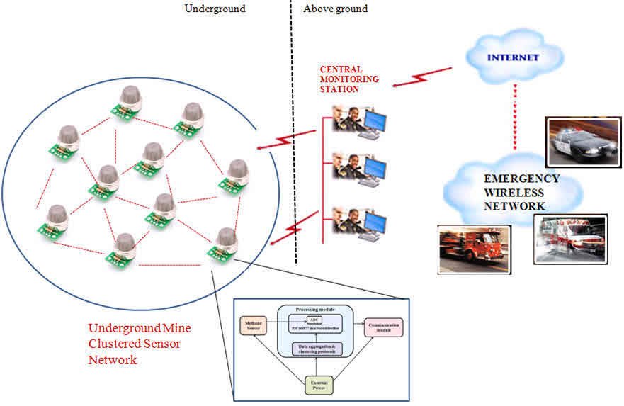 Wireless Sensor Networks Are Different From Other