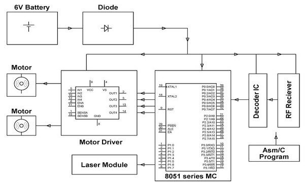 Receiver block diagram of voice controlled robotic car