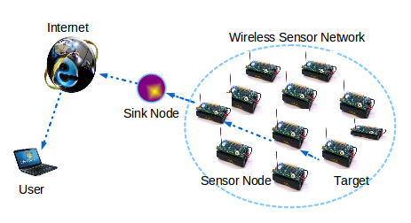 wireless sensor networks projects with source code in java