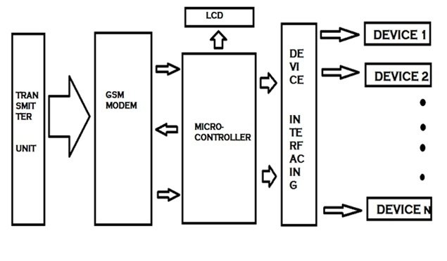 Circuit diagram of home devices control system using gsm
