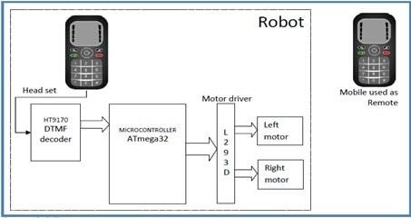 block diagram of wireless controlled robot