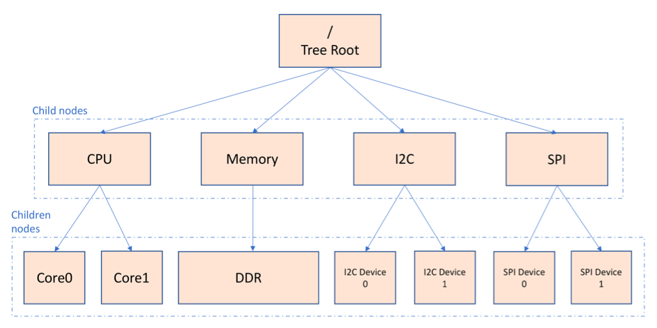 Дерево устройств. Linux devices. Из чего состоит ядро Linux initramfs device Tree. Root node. Inode Pointer structure.