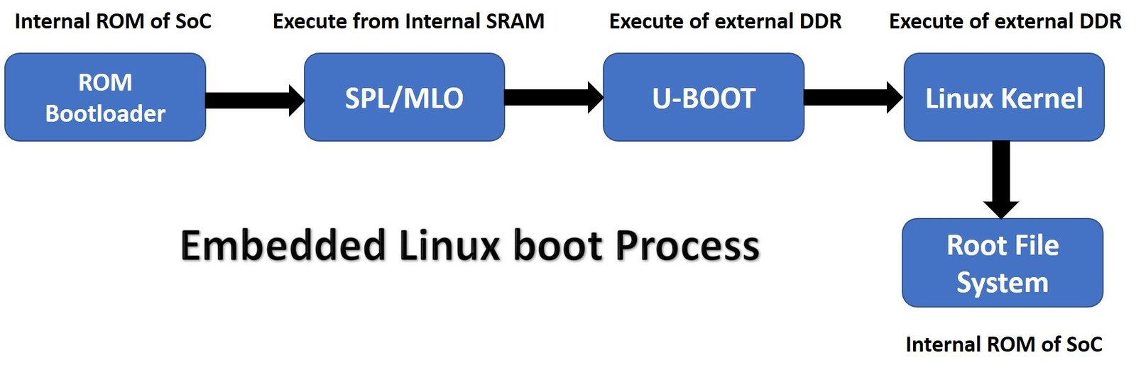 embedded linux boot process flow