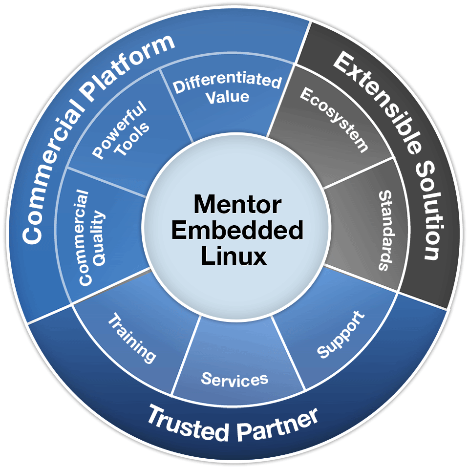 Embedded Linux Introduction