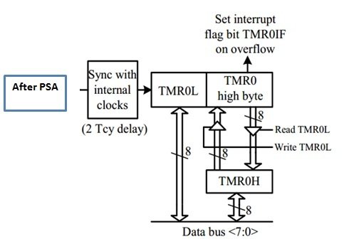 timers architecture