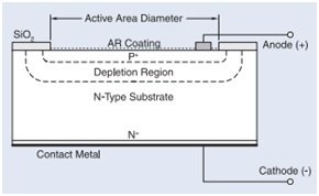 photodiode construction