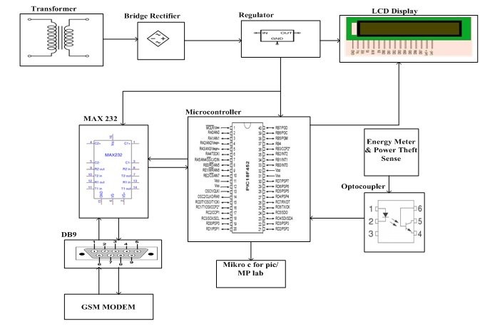 Electric Energy Theft Intimation System Based on GSM Modem Using PIC Microcontroller