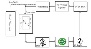 IOT Based Load Control Over Standalone Wifi