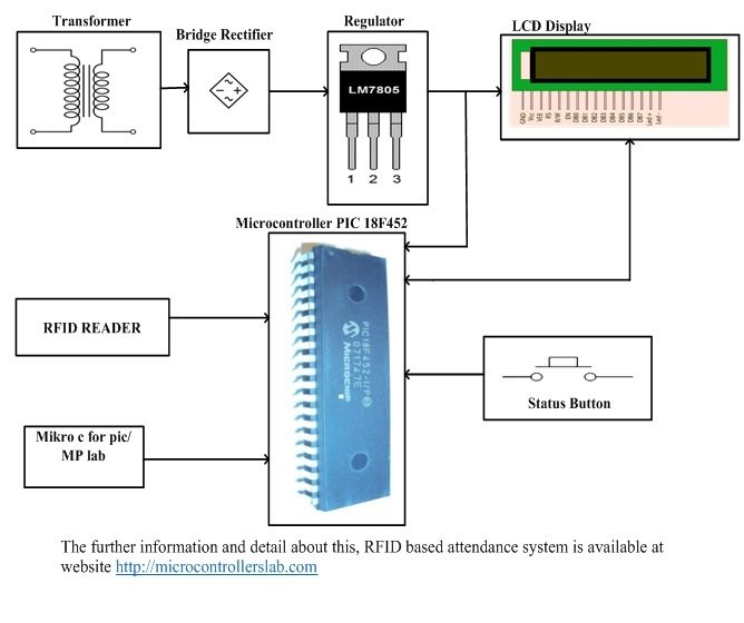 RFID based attendance system using pic microcontroller