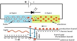 LIGHT EMITTING DIODE WORKING visual data 3