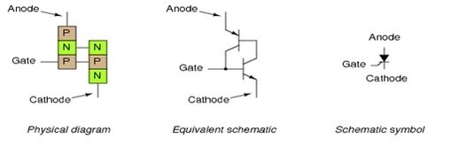 Silicon Controlled Rectifier (SCR) Working, Construction, Types and ...