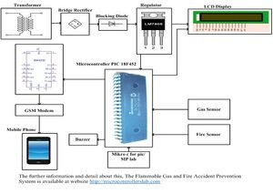 The Flammable Gas and Fire Accident Prevention System