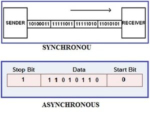 Serial Communication 8051 Microcontroller using KEIL