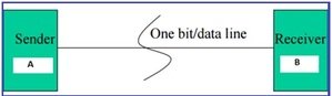 Serial Communication 8051 Microcontroller using KEIL