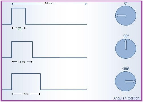 servo motor angle control