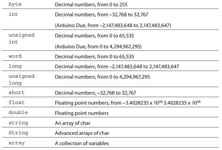 C int types. Таблица переменных ардуино. Типы данных c++ Arduino. Arduino типы данных INT. Типы данных ардуино переменные.
