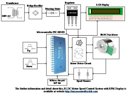 BLDC Motor Speed Control with RPM Display System