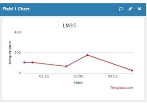 IOT based temperature data logger with thingspeak