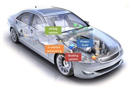 embedded systems applications in auto mobiles