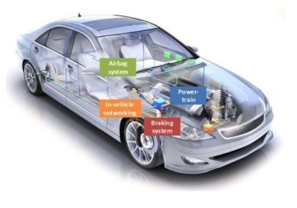 Embedded Systems Applications in Automobiles industry