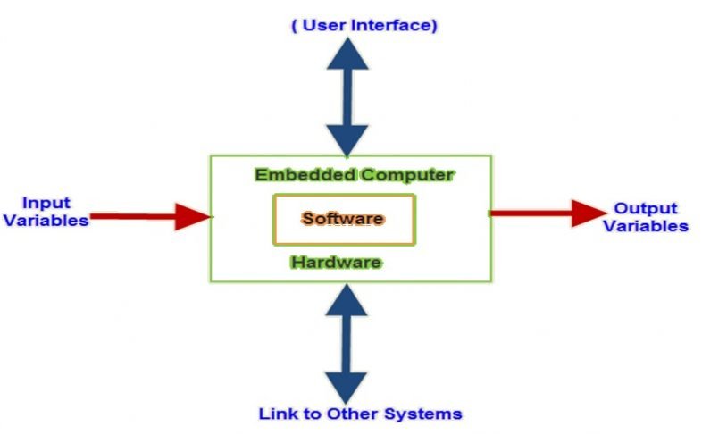 EMBEDDED SYSTEMS BASICS, CHARACTERISTICS and applications