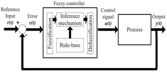 fuzzy logic control system examples