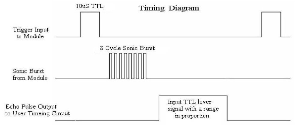 timing diagram of ultrasonic sensor HC-SR04