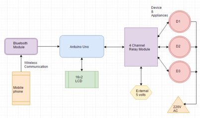 Bluetooth Based Home Automation project using Arduino