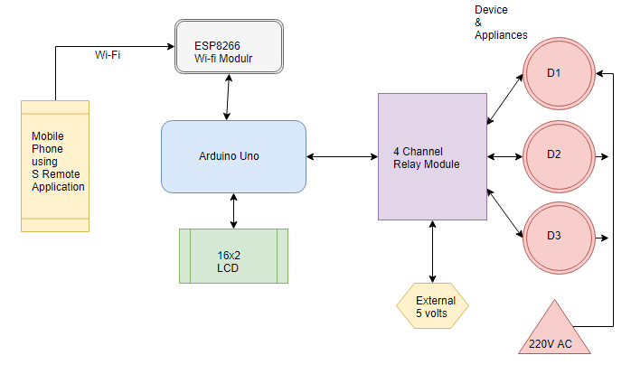 iot based home automation over cloud using arduino block diagram