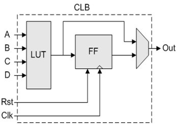 FPGA configuration logic blocks