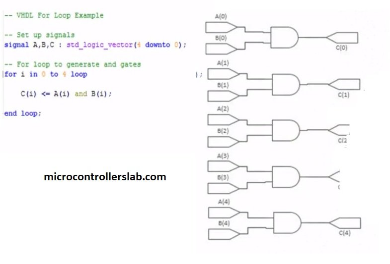 VHDL programming if else statement and loops with examples