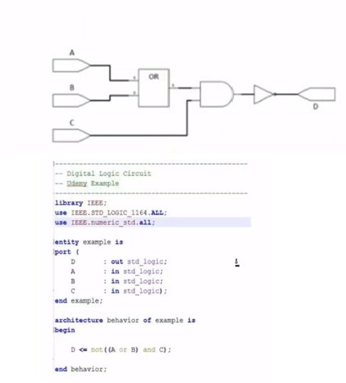 VHDL programming not gate