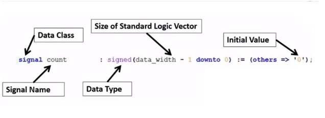 signed data types in VHDL