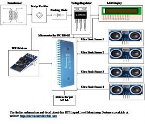 IOT based Liquid Level Monitoring System using pic microcontroller