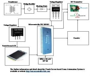 Touch Screen Based Home Automation System using pic microcontroller